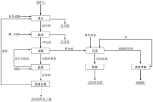 制備高純四氧化三錳和高純氧化鎂的方法