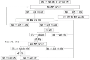 離子型稀土礦放射性廢渣的逐步浸出方法