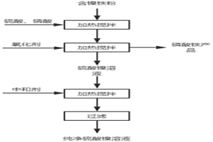 從含鎳鐵粉中提取鎳并制備磷酸鐵的方法和應(yīng)用