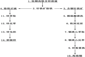 低銦高鐵含鋅溶液綜合回收鋅銦的方法