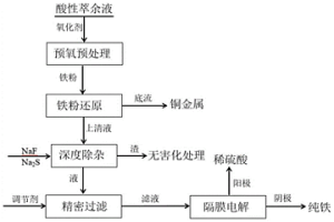 銅礦酸性萃余液減量化和資源化的處理方法