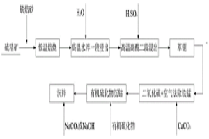 硫精礦低溫焙燒梯度回收銅鈷鋅的方法