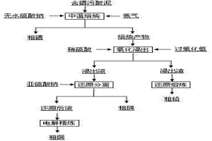 從含硒污酸泥中回收硒碲的方法