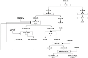 濕法煉鋅浸出工藝