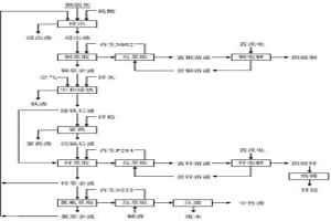 從冶煉煙灰中回收生產(chǎn)電解銅和電解鋅的工藝