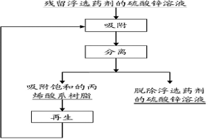 脫除硫酸鋅溶液中殘留浮選藥劑的方法