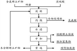 濃硫酸提取含氟稀土礦物中稀土、氟和釷的方法