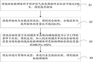 燒結(jié)釹鐵硼廢坯料再成型的方法