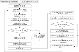 二階修正自適應(yīng)間歇過程優(yōu)化方法