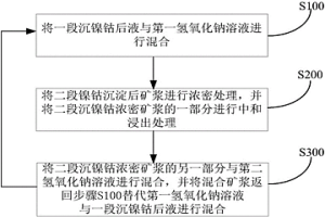 處理沉鎳鈷后液的方法