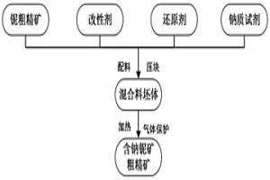 將鈮粗精礦中的鈮礦物轉(zhuǎn)化為鈉鈮礦及生產(chǎn)鈮精礦的方法