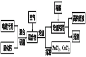 含鉻污泥中重金屬選擇性分離方法