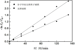 改性支撐液膜的制備方法