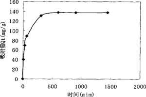 用鎂鋁水滑石吸附去除水中釩的方法