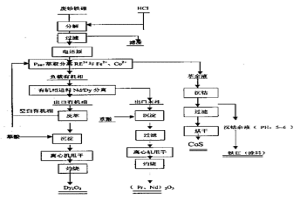 電還原-P507萃取分離法回收廢釹鐵硼中稀土及鈷的方法