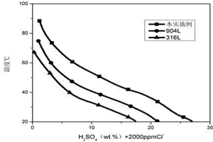 含雜稀硫酸介質(zhì)用高合金不銹鋼及其加工方法