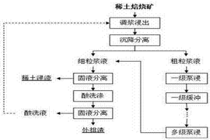 酸法稀土焙燒礦高效全界面泵浸出的方法