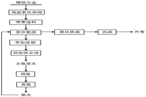 鎳鐵合金濕法浸出鎳氨溶液的方法和應(yīng)用