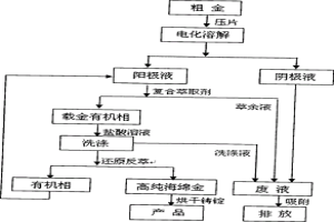 高純黃金的制備工藝