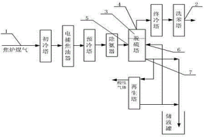 焦?fàn)t煤氣的濕法凈化裝置