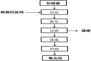 用植物沉淀劑制備氧化釤的方法