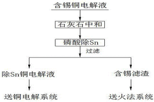 銅電解液凈化除錫的方法