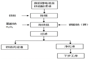 從廢舊三元鋰離子電池中回收鐵、鋁的方法