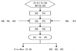 從含釕失效催化劑中熔煉富集貴金屬的方法