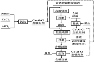 從含硒砷堿性浸出液中分離硒和砷的方法