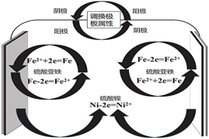 雙向電解鐵鎳合金分離提取鐵、鎳的方法