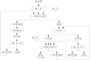 高冰鎳在硫酸下氧壓浸出方法