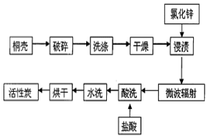 氯化鋅化學(xué)活化法制備桐殼基活性炭的方法