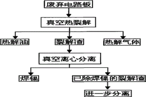 廢棄電路板有價(jià)資源的回收方法