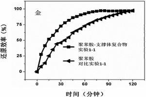 導(dǎo)電高分子-支撐體復(fù)合材料、其制備方法及用途