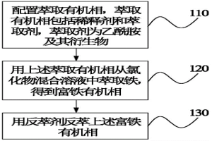 從氯化物混合溶液中萃取除鐵的方法