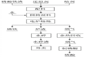 磷酸鐵鋰廢舊電池中磷和鐵的回收方法