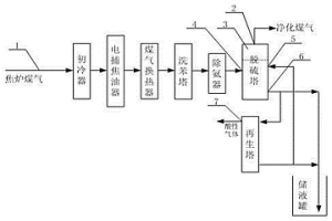 適用于焦?fàn)t煤氣的濕法凈化系統(tǒng)