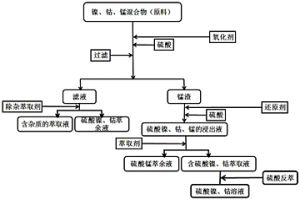 從鎳、鈷、錳混合物中分步浸出鎳、鈷的方法