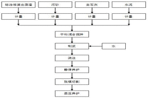 利用鈷濕法冶煉浸出廢渣制備混凝土砌塊的方法