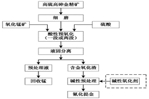 難浸金精礦預(yù)氧化-氰化浸出提金的方法