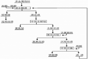 濕法綜合回收含鉛鉍鈷鎳復雜物料的工藝