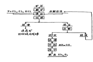 從硫化銻礦直接制取銻白的濕法工藝