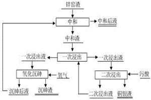 濕法煉鋅窯渣與污酸聯(lián)合處理的方法