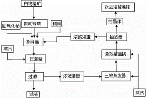 白鎢礦堿浸節(jié)能降耗的方法