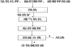 低溫常壓流化分解鉻鐵礦的方法