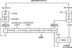 二進(jìn)三出滿載分餾萃取分離稀土的方法