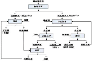 綜合回收銅冶煉煙灰中有價金屬的方法