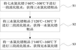 無水氯化鐠的制備方法