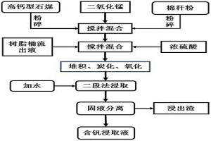 摻錳堆積工序從高鈣型含釩石煤中提取釩的方法