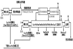 預(yù)分輕稀土礦的負(fù)載有機(jī)相預(yù)分離五出口萃取工藝